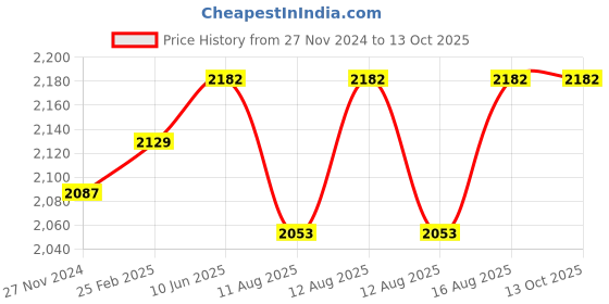 robu.in YIHUA 926LED-III 60W digital soldering iron station with 2 helping hands adjustable soldering iron tools Price History Graph from 27 Nov 2024 to 13 Oct 2025