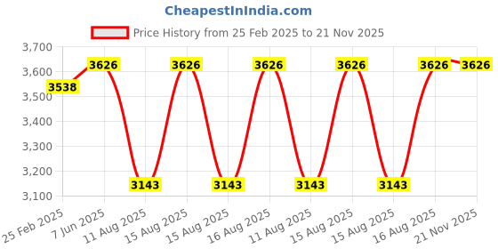robu.in Yihua 927-IV 60W Adjustable Temperature Soldering Iron Station Solder Roll Holder Soldering Station Price History Graph from 25 Feb 2025 to 20 Nov 2025