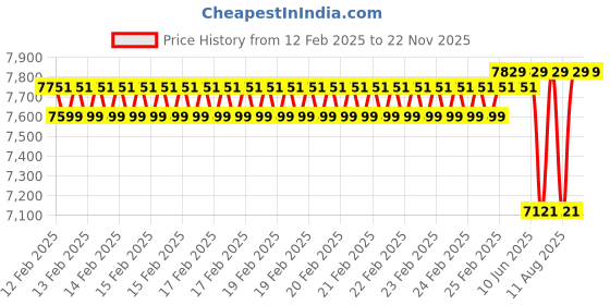 robu.in YIHUA 928DT anti static lead free rework station foot operate tin auto soldering iron constant temperature soldering station 60W Price History Graph from 12 Feb 2025 to 22 Nov 2025