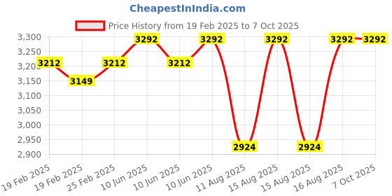 robu.in YIHUA 929D-II Automatically Solder Wire Feeding Soldering Iron Price History Graph from 19 Feb 2025 to 6 Oct 2025