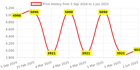 robu.in Yihua 938 75W Aluminum Front Panel Multi-function LCD Display Constant Temperature Soldering Desoldering Station Price History Graph from 5 Sep 2024 to 2 Jun 2025