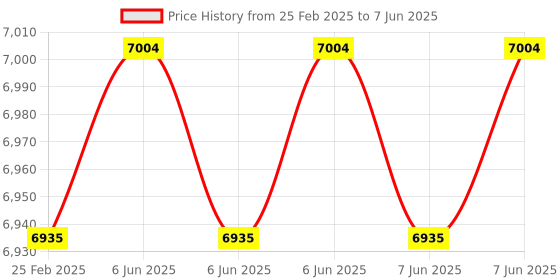 robu.in YIHUA 938BD-I 110W soldering iron LCD large screen power display hot air 2 in 1 multiple soldering station Price History Graph from 25 Feb 2025 to 7 Jun 2025