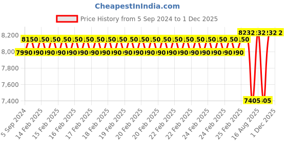 robu.in Yihua 938Bd+ Upgrade Version 2In1 SMD Hot Tweezers Soldering Iron Station – 66W Price History Graph from 5 Sep 2024 to 30 Nov 2025