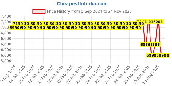 robu.in Yihua 938D+ Dual Soldering Iron SMD Soldering Station – 130W Price History Graph from 5 Sep 2024 to 24 Nov 2025