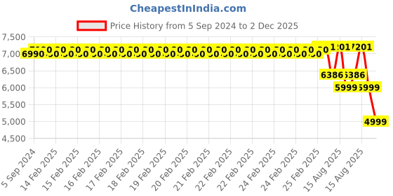 robu.in Yihua 938D+ Dual Soldering Iron Station | 130W High-Power SMD Repair Station with Fast Heating & Temperature Control Price History Graph from 5 Sep 2024 to 2 Dec 2025