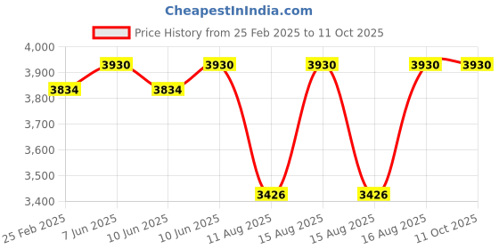 robu.in Yihua 939Bd+Esd Safe Adjustable Constant Temperature Electronic PCB Soldering Iron SMD Rework Station Machine Price History Graph from 25 Feb 2025 to 11 Oct 2025