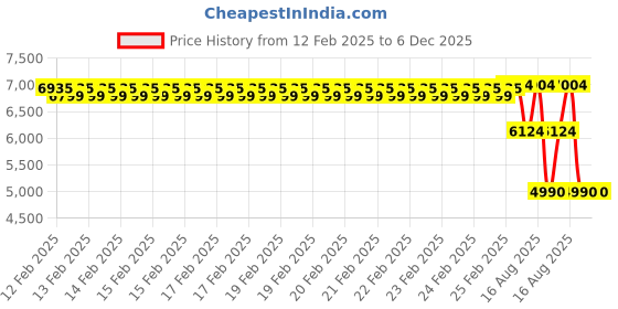 robu.in YIHUA 939D+ IV 90W Digital Soldering Station – Intelligent Temperature Control, Fast Heating, ESD-Safe Soldering Iron for Electronics Repair Price History Graph from 12 Feb 2025 to 3 Dec 2025