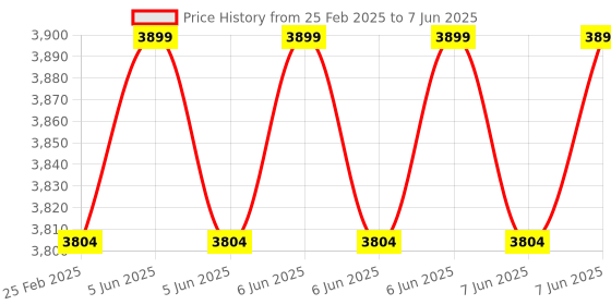 robu.in YIHUA 946A-II LCD & touch screen glass digitizer separate separating machine Price History Graph from 25 Feb 2025 to 7 Jun 2025