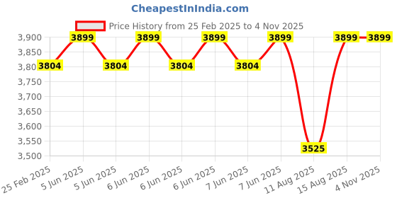 robu.in YIHUA 946A-II LCD Display and LCD Glass Seperator Machine Price History Graph from 25 Feb 2025 to 1 Nov 2025