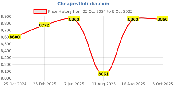 robu.in YIHUA 948D-III Soldering Desoldering Station 2-IN-1 and ESD-Safe Price History Graph from 25 Oct 2024 to 6 Oct 2025