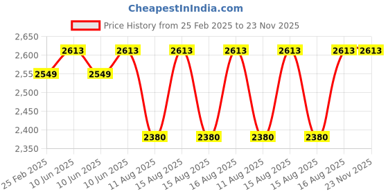 robu.in YIHUA 948DB+-II T12 Presicion Soldering Iron Station Price History Graph from 25 Feb 2025 to 23 Nov 2025