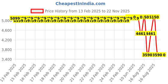 robu.in YIHUA 948DQ-III 2-IN-1 Solder Fume Extractor Fan 110W Soldering Station Kit Smoke Absorber Tiltable Angle Temp Display, Helping Hands, Iron Holder Price History Graph from 13 Feb 2025 to 22 Nov 2025