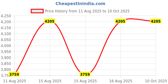 robu.in YIHUA 959D-II Hot Air Gun with Easy Nozzle Plug-Pull Storage Stand | Desoldering SMD Rework Soldering Station Price History Graph from 11 Aug 2025 to 10 Oct 2025