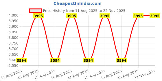 robu.in YIHUA 959D Professional Three Channels Memories Hot Air Station Price History Graph from 11 Aug 2025 to 22 Nov 2025