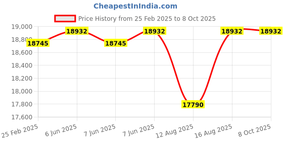 robu.in YIHUA 992D-II 210 presicion hot air and soldering iron soldering station, with temperature adjust control on the iron handle Price History Graph from 25 Feb 2025 to 8 Oct 2025
