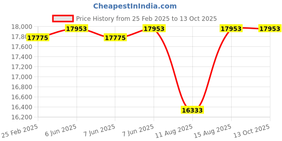 robu.in YIHUA 992D-III 245 presicion soldering iron soldering station, blower air hot handle (BGA), with temperature adjust control on the iron handle Price History Graph from 25 Feb 2025 to 13 Oct 2025
