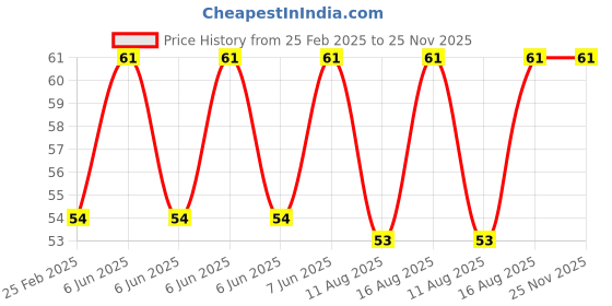 robu.in Yihua Solder flux M50 Price History Graph from 25 Feb 2025 to 24 Nov 2025