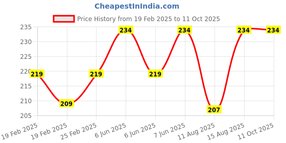 robu.in Yihua Solder paste 351 Price History Graph from 19 Feb 2025 to 11 Oct 2025