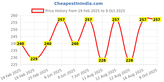 robu.in Yihua Solder paste 401 Price History Graph from 19 Feb 2025 to 9 Oct 2025