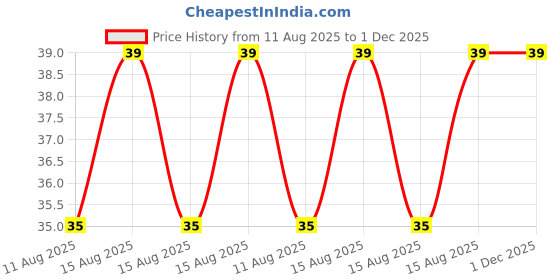 robu.in YIHUA V Shape staple Plastic welding Staples Price History Graph from 11 Aug 2025 to 30 Nov 2025