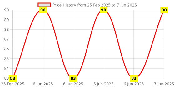 robu.in YIJIA-Red AC220V 16mm AD16-16E LED Power Pilot Signal Indicator Lamp Price History Graph from 25 Feb 2025 to 7 Jun 2025
