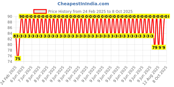 robu.in YIJIA-Red AC/DC12V 16mm AD16-16E LED Power Pilot Signal Indicator Lamp Price History Graph from 24 Feb 2025 to 7 Oct 2025