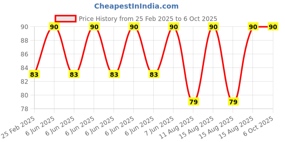 robu.in YIJIA-Red AC/DC24V 16mm AD16-16E LED Power Pilot Signal Indicator Lamp Price History Graph from 25 Feb 2025 to 6 Oct 2025