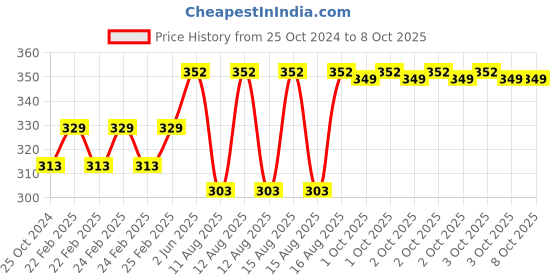 robu.in YL2020 20W+20W D Class 12V-24V Mini Digital Power Amplifier Module Price History Graph from 25 Oct 2024 to 8 Oct 2025