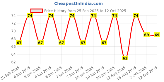 robu.in YT2153Y Micro USB 4pin Male Connector for Charging, Data, OTG Cable-Unassembled Price History Graph from 25 Feb 2025 to 12 Oct 2025