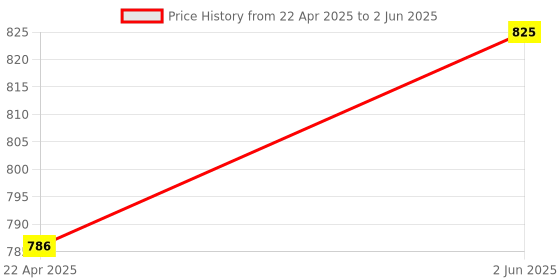 robu.in YTL YM04-CM03-PCBA Sensor Modules ROHS Price History Graph from 22 Apr 2025 to 2 Jun 2025