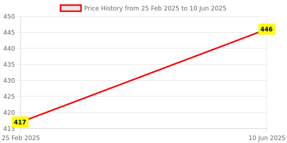 robu.in YX850 Power Failure, Automatic Switching, Standby Battery Lithium, Battery Module 5V-48V Price History Graph from 25 Feb 2025 to 10 Jun 2025