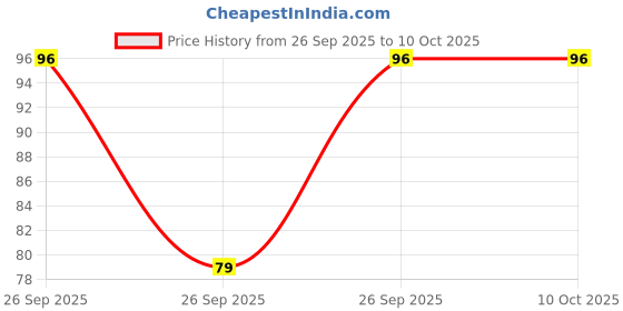 robu.in YXC – 32.768 kHz 12.5 pF Tuning Fork Quartz Crystal SMD 3.2×1.5×0.8mm Price History Graph from 26 Sep 2025 to 9 Oct 2025