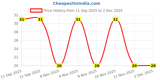 robu.in YXC – HC-49SMD 22.1184MHZ 20PF 20PPM 2Pad SMD/SMT Quartz Crystal(Pack of 2) Price History Graph from 11 Sep 2025 to 2 Dec 2025