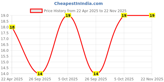 robu.in YXC – HC-49US 12.288MHZ 20PF 20PPM 2Pin DIP Through-Hole Crystal Price History Graph from 22 Apr 2025 to 21 Nov 2025