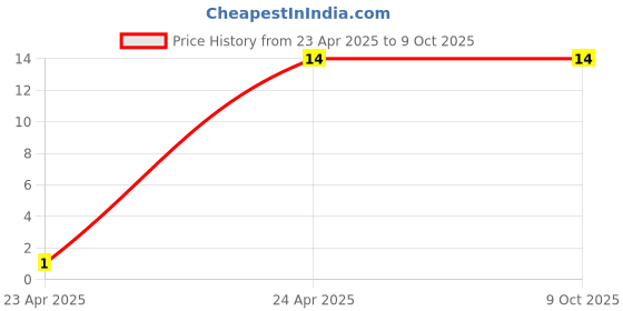 robu.in YXC – HC-49US 13.1072MHZ 20PF 20PPM 2Pin DIP Through-Hole Crystal Price History Graph from 23 Apr 2025 to 9 Oct 2025