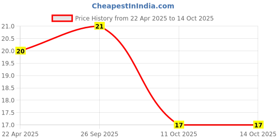 robu.in YXC – HC-49US 13.56MHZ 20PF 20PPM 2Pin DIP Through-Hole Crystal Price History Graph from 22 Apr 2025 to 13 Oct 2025