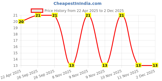 robu.in YXC – HC-49US 14.31818MHZ 20PF 20PPM 2Pin DIP Through-Hole Crystal Price History Graph from 22 Apr 2025 to 2 Dec 2025