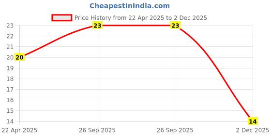 robu.in YXC – HC-49US 14.7456MHZ 20PF 20PPM 2Pin DIP Through-Hole Crystal Price History Graph from 22 Apr 2025 to 2 Dec 2025