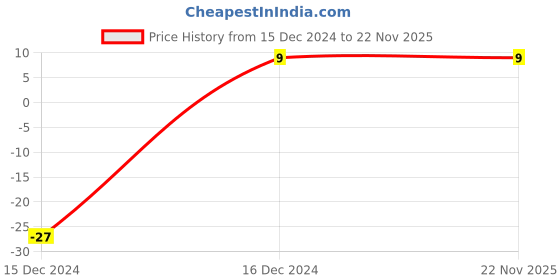 robu.in YXC – HC-49US 24.576MHZ 30PF 10PPM 2Pin DIP Through-Hole Crystal Price History Graph from 15 Dec 2024 to 21 Nov 2025