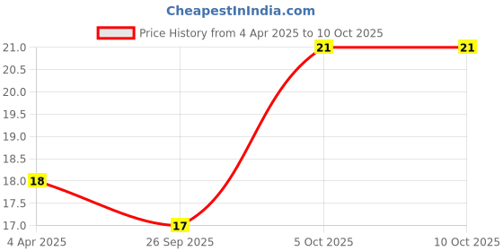 robu.in YXC – HC-49US 3.6864MHZ 20PF 20PPM 2Pin DIP Through-Hole Crystal Price History Graph from 4 Apr 2025 to 10 Oct 2025