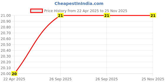 robu.in YXC – HC-49US 36MHZ 20PF 20PPM 2Pin DIP Through-Hole Crystal Price History Graph from 22 Apr 2025 to 25 Nov 2025