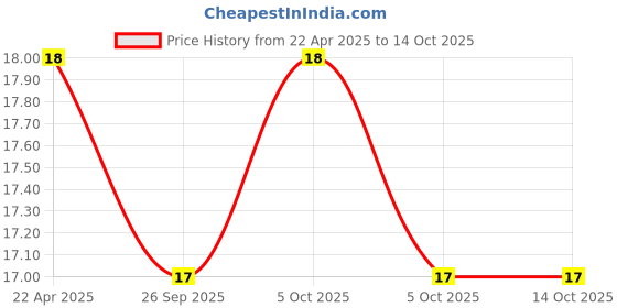 robu.in YXC – HC-49US 5.5296MHZ 20PF 20PPM 2Pin DIP Through-Hole Crystal Price History Graph from 22 Apr 2025 to 13 Oct 2025
