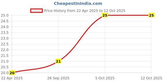 robu.in YXC – HC-49US 6.7458MHZ 20PF 20PPM 2Pin DIP Through-Hole Crystal Price History Graph from 22 Apr 2025 to 12 Oct 2025