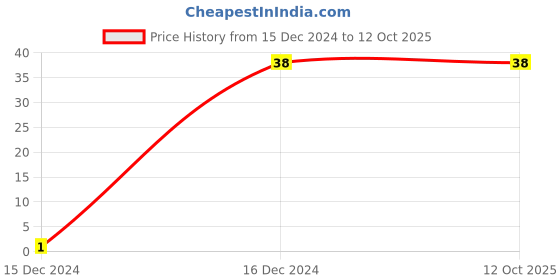 robu.in YXC – R433 433.92MHZ 75K SAW Resonator 3Pin DIP TO-39 Price History Graph from 15 Dec 2024 to 12 Oct 2025