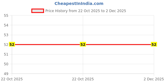robu.in YXC – YSX211SL 16MHZ 12PF 20PPM 4Pad SMD/SMT Crystal Price History Graph from 22 Oct 2025 to 2 Dec 2025