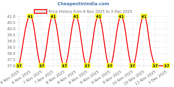 robu.in YXC – YSX211SL 24MHZ 8PF 20PPM 4Pad SMD/SMT Crystal Price History Graph from 6 Nov 2025 to 2 Dec 2025