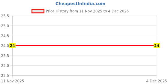 robu.in YXC – YSX321SL 11.0592MHZ 20PF 10PPM 4pins SMD/SMT Metal Surface Quartz Crystal Price History Graph from 11 Nov 2025 to 4 Dec 2025