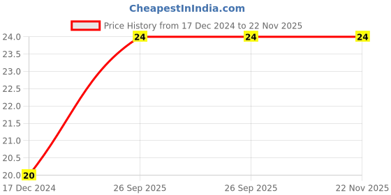 robu.in YXC – YSX321SL 12MHZ 12PF 10PPM 4pins SMD/SMT Metal Surface Quartz Crystal Price History Graph from 17 Dec 2024 to 22 Nov 2025