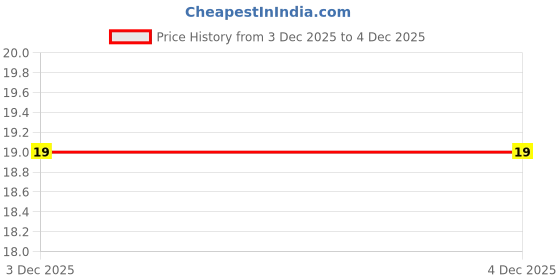 robu.in YXC – YSX321SL 22.1184MHZ 20PF 10PPM 4pins SMD/SMT Metal Surface Quartz Crystal (Pack of 2) Price History Graph from 2 Jul 2024 to 3 Dec 2025
