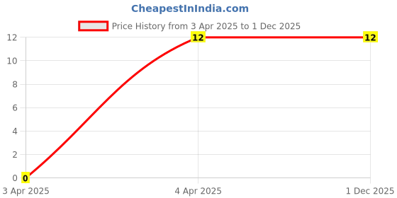 robu.in YXC – YSX321SL 24MHZ 20PF 10PPM 4pins SMD/SMT Metal Surface Quartz Crystal Price History Graph from 3 Apr 2025 to 30 Nov 2025